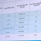 جدول سرمایه‌گذاری خارجی در ایران در شش ماه نخست سال ۱۴۰۱